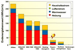 Energiebedarf